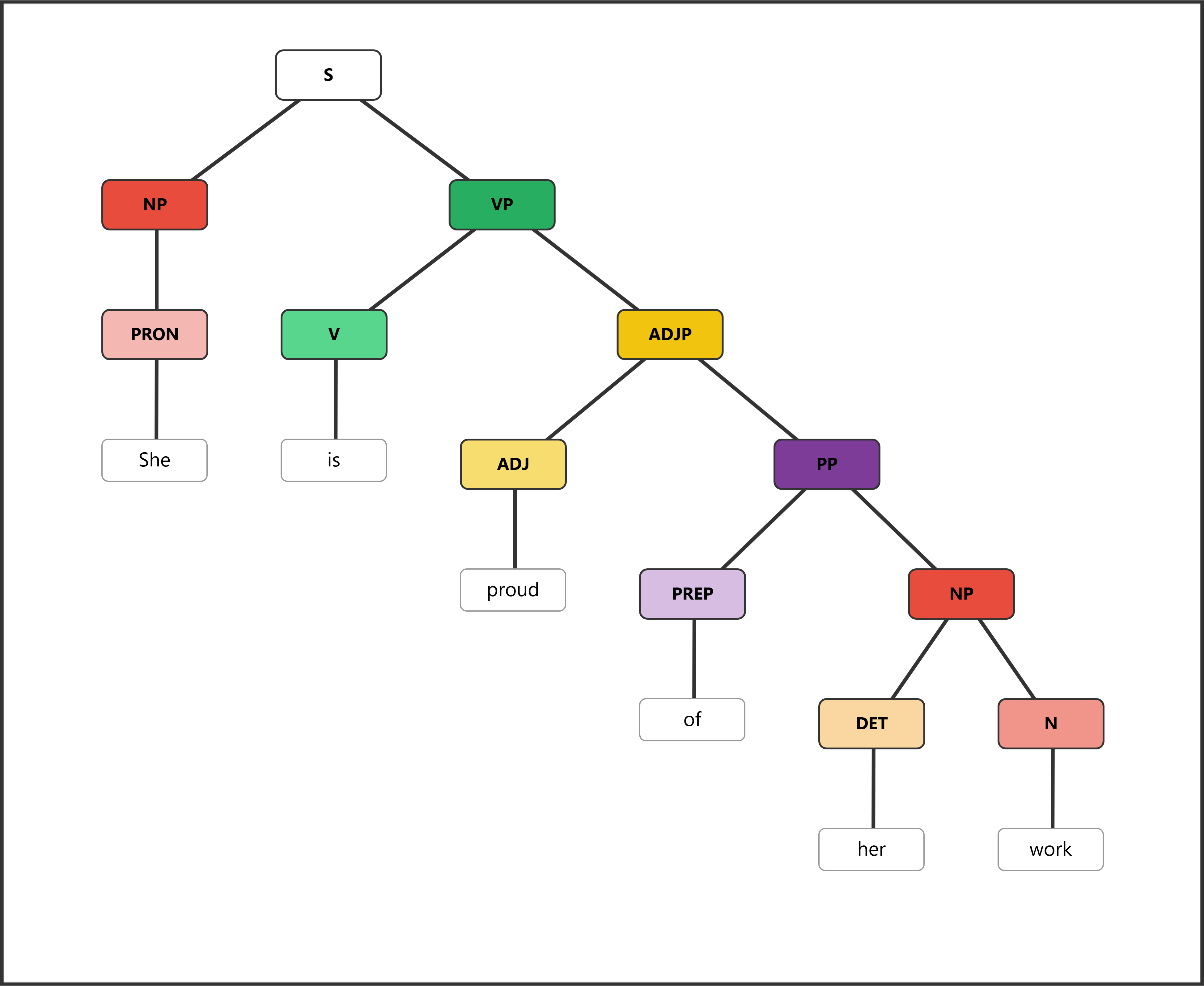 Syntax tree for "She is proud of her work" showing PP embedded inside the ADJP, complementing the adjective "proud"