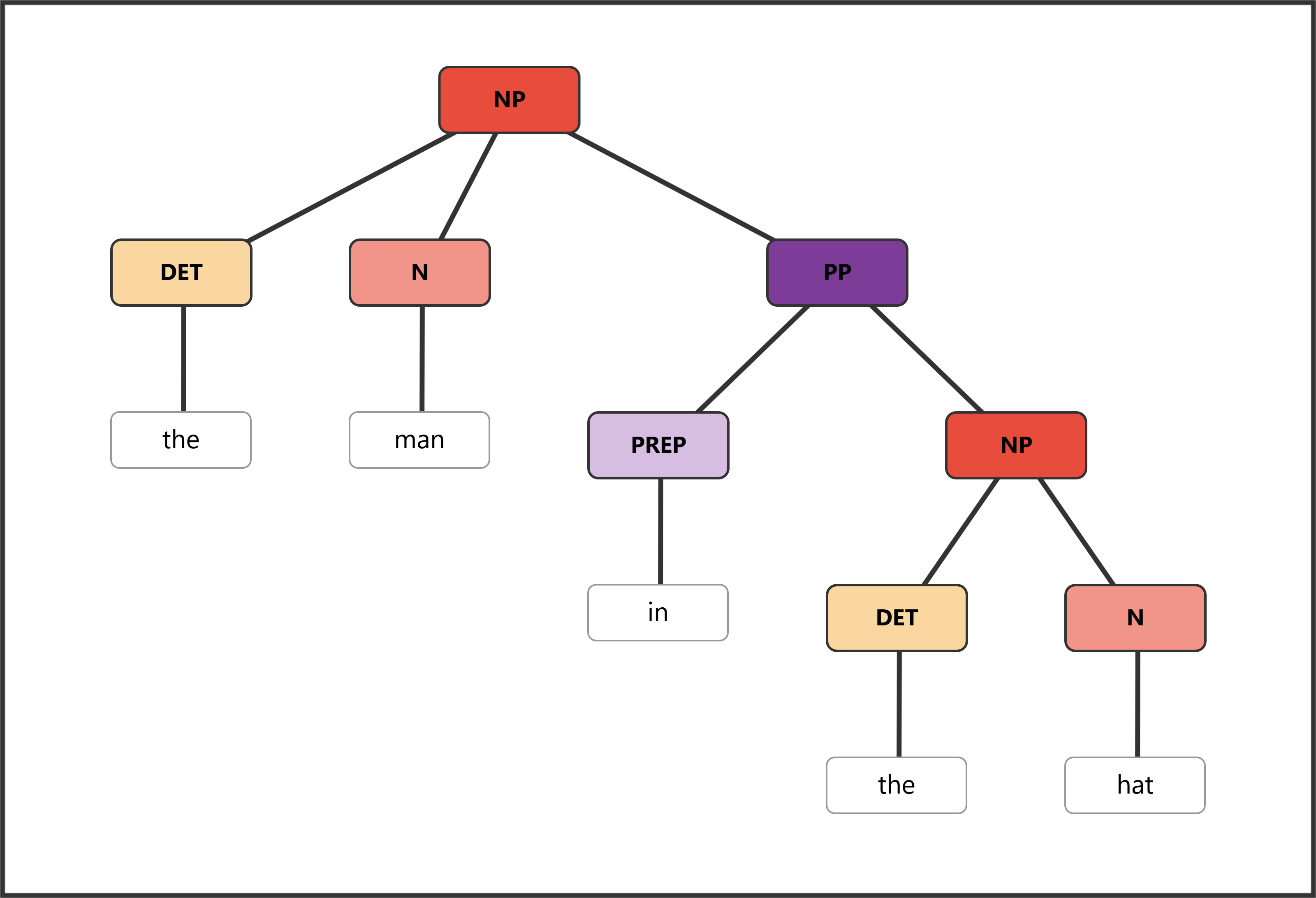 Syntax tree for "the man in the hat" showing PP embedded inside the NP, modifying the noun "man"