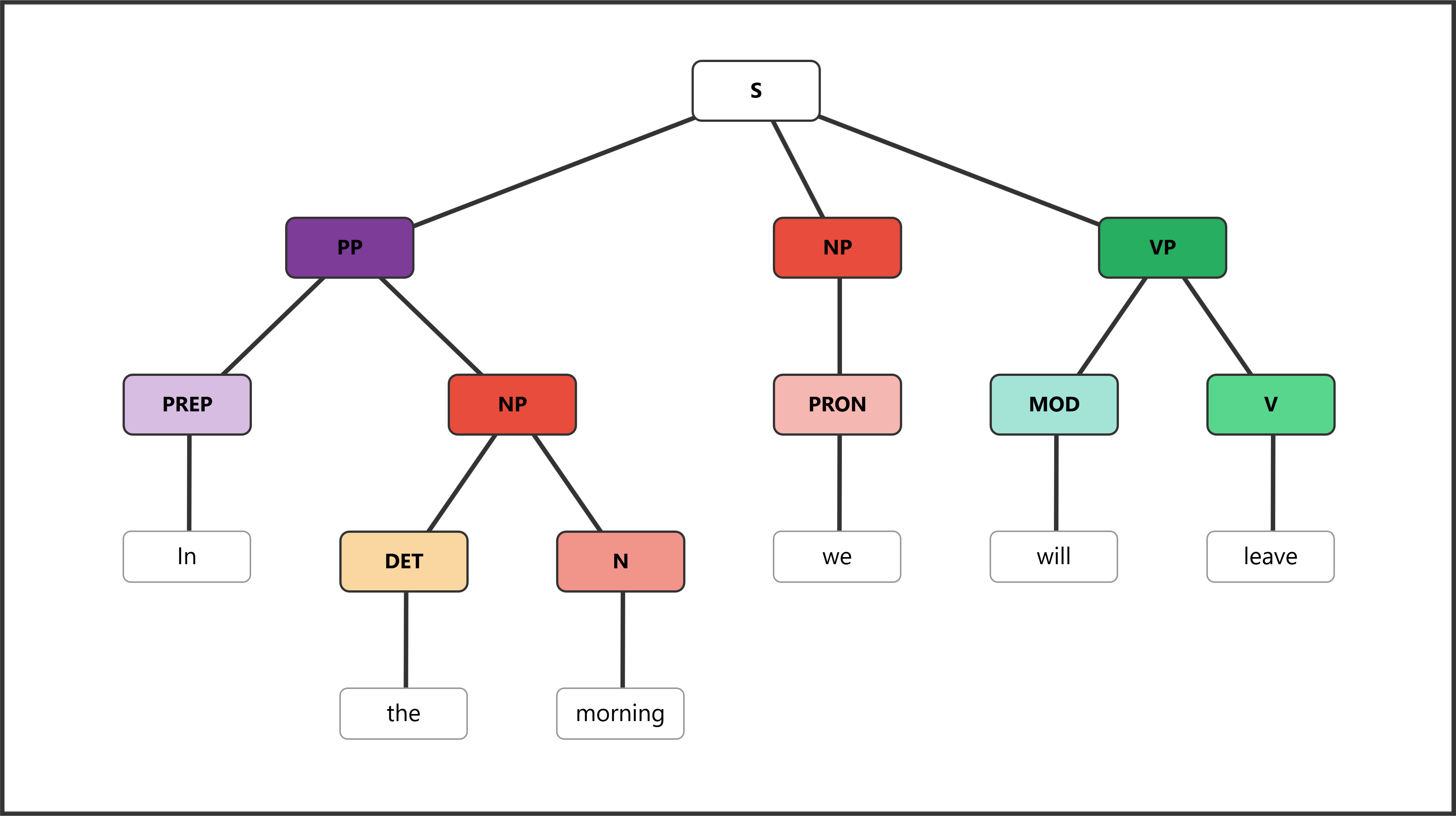 Syntax tree for "In the morning, we will leave" showing PP attached at the sentence level
