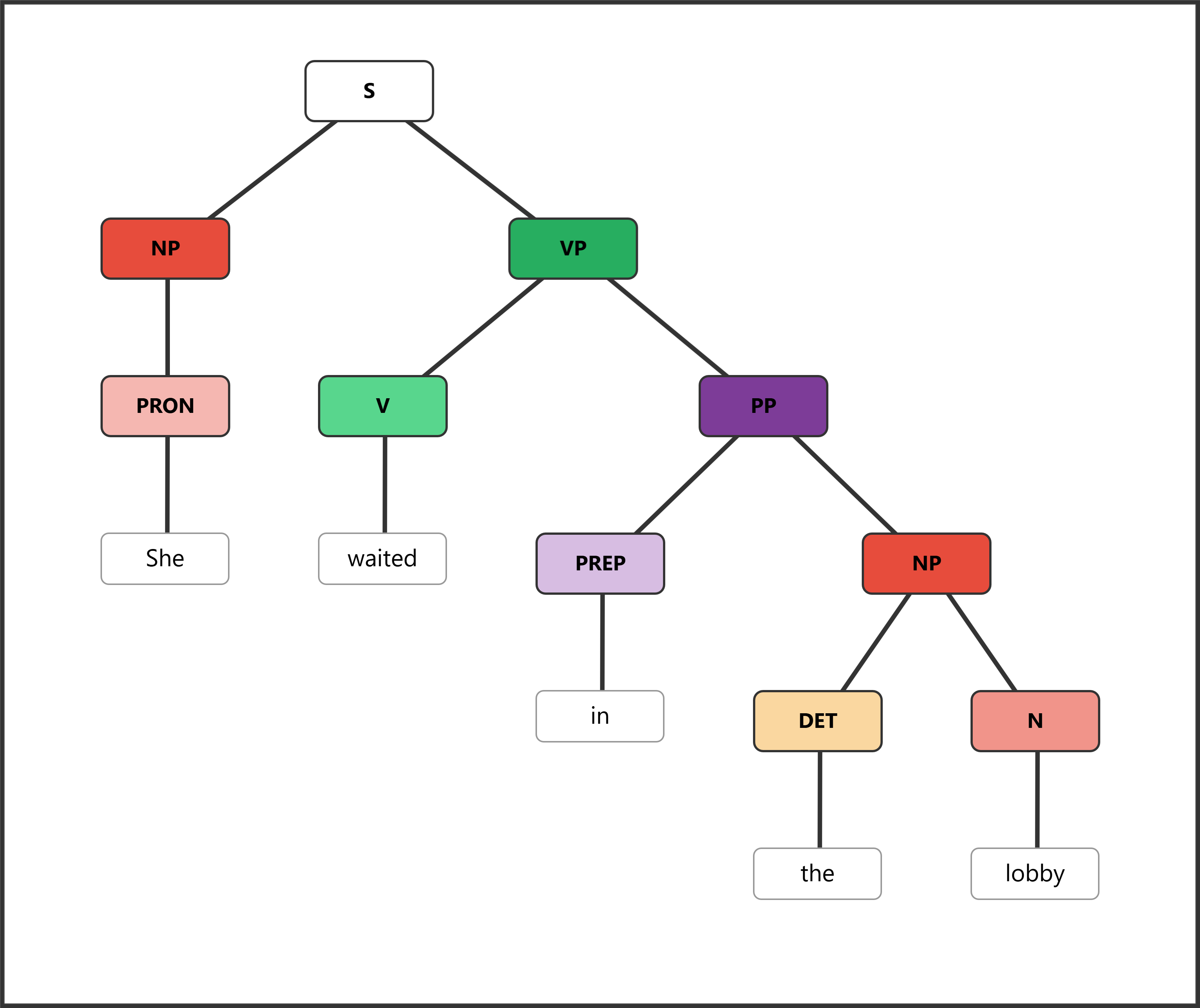 Syntax tree for "She waited in the lobby" showing PP attached inside the VP, modifying the verb "waited"