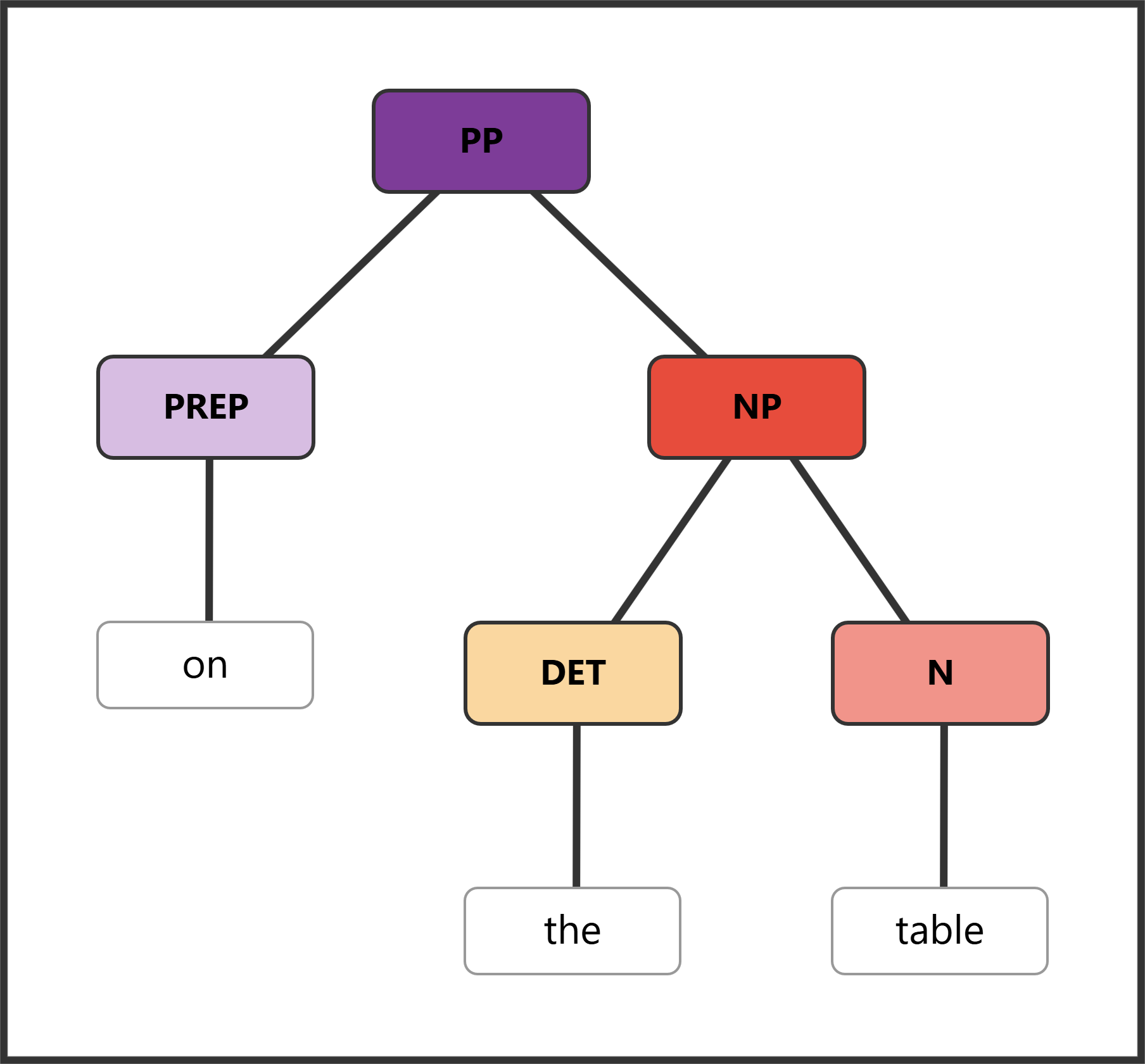 Syntax tree for "on the table" showing PP structure