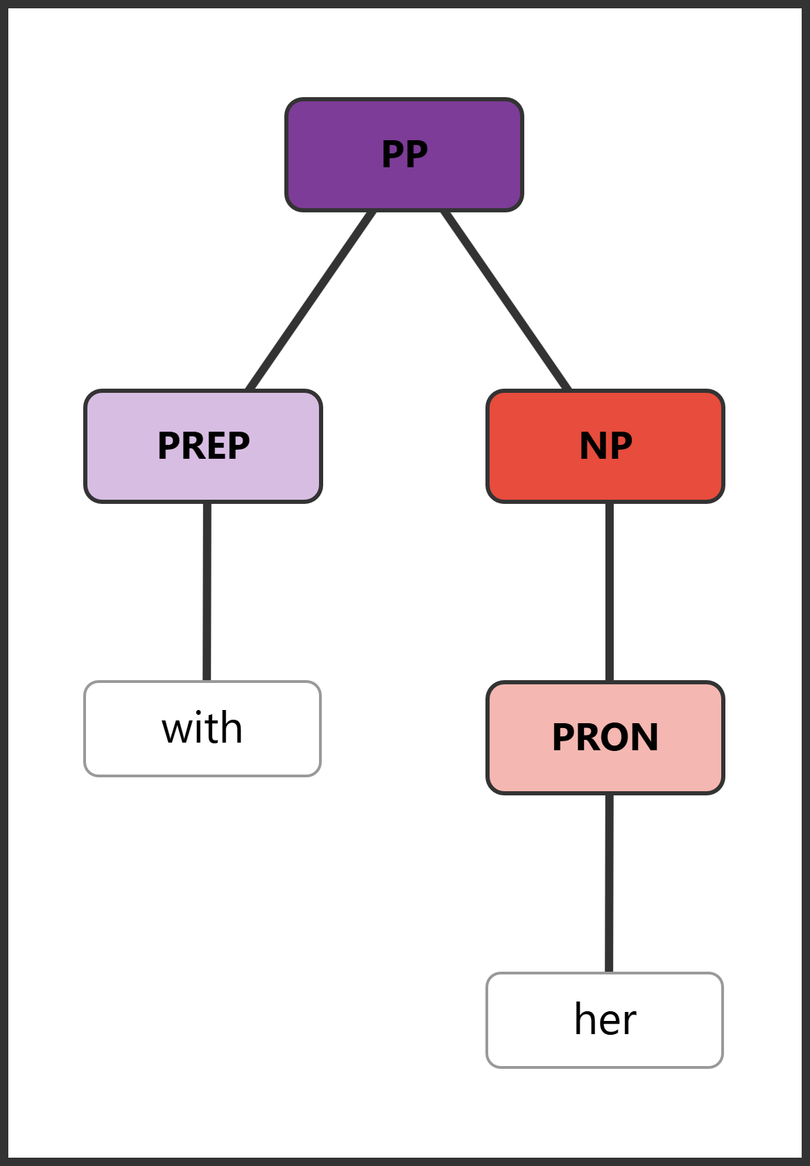 Syntax tree for "with her" showing PP with pronoun object