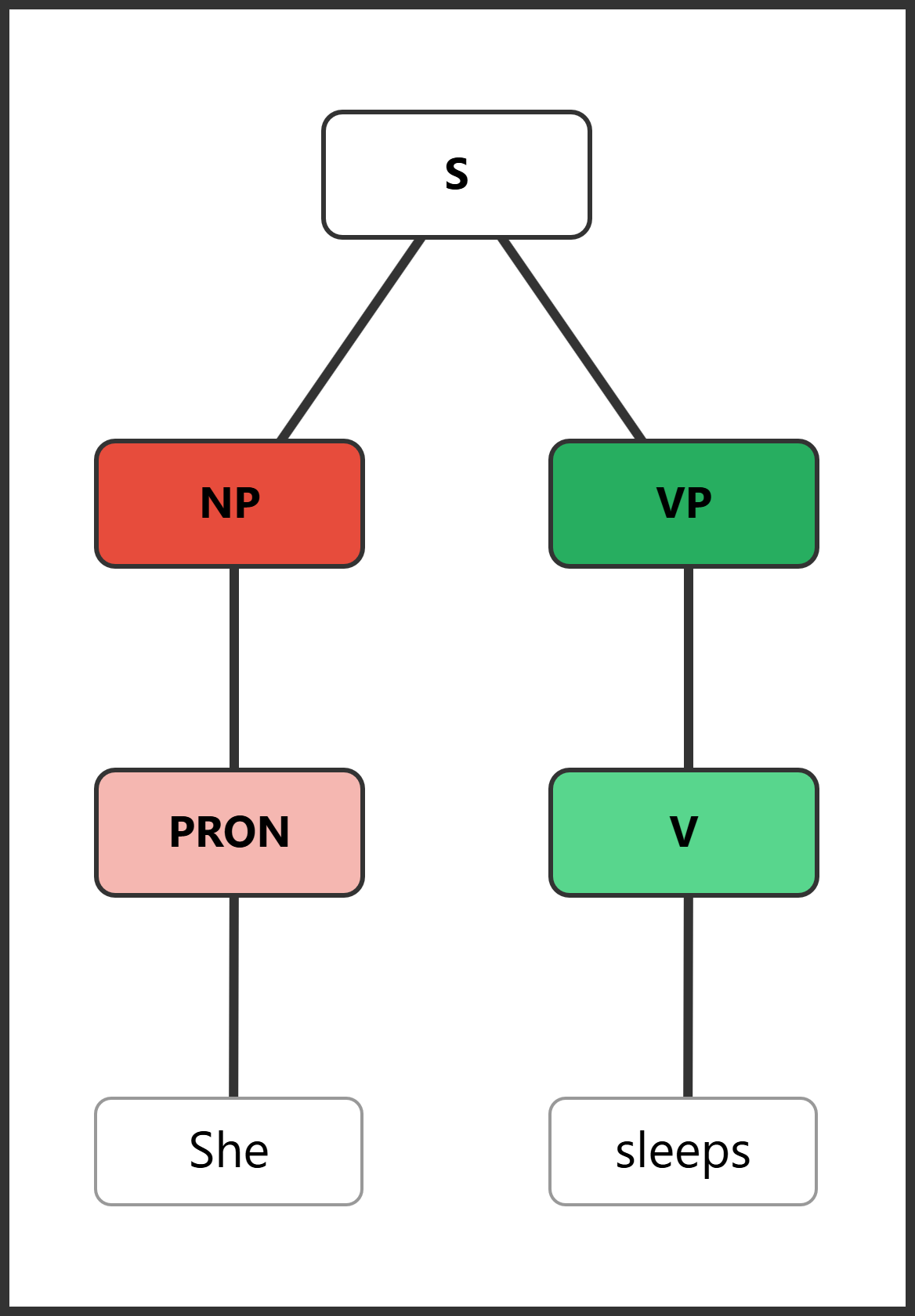 Syntax tree for "She sleeps" showing pronoun as complete NP