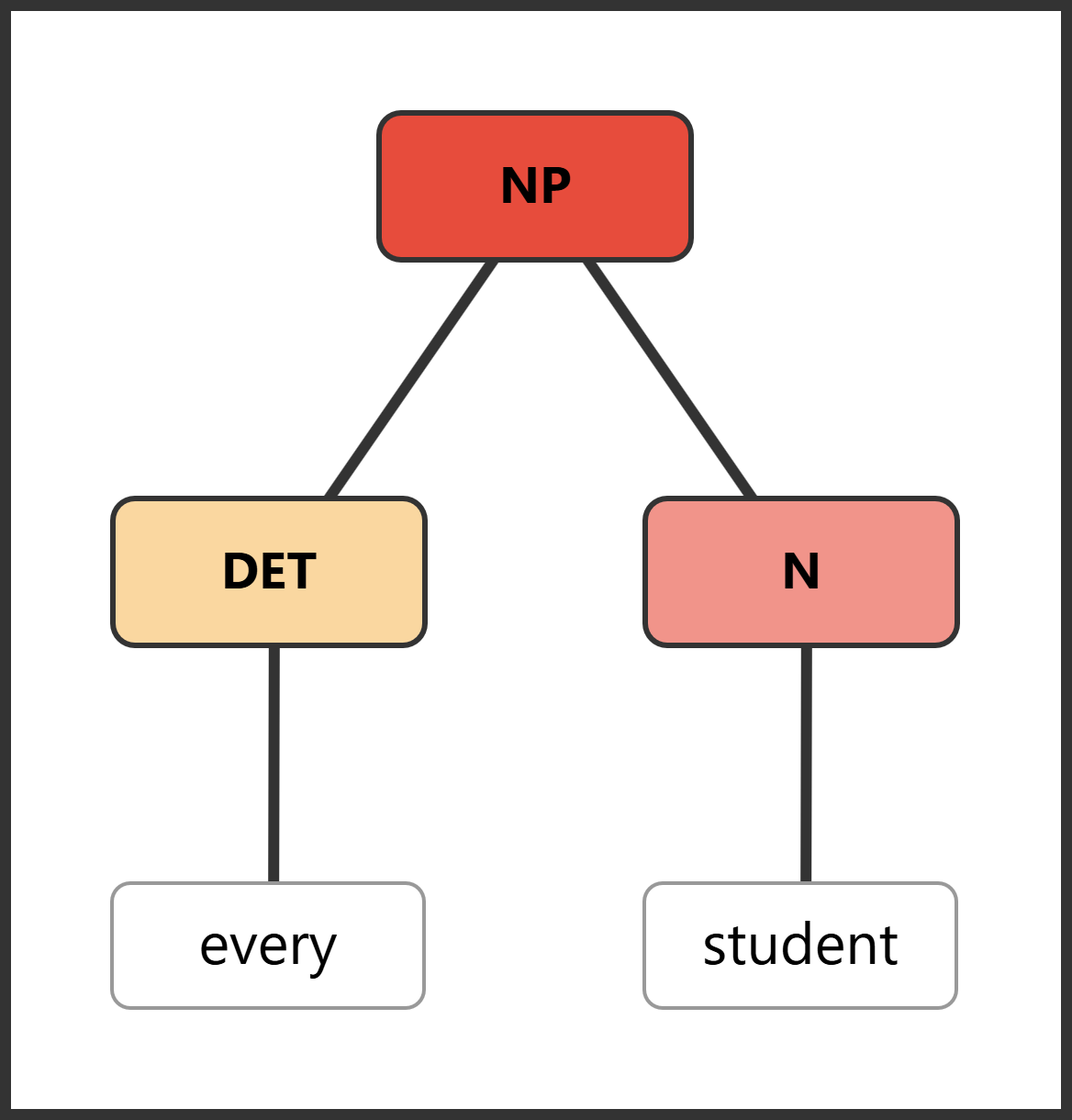 Syntax tree for "every student" showing NP with quantifier DET and N