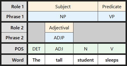 Multi-level labeling table for "The tall student sleeps"