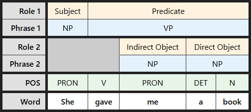Multi-level labeling table for "She gave me a book"