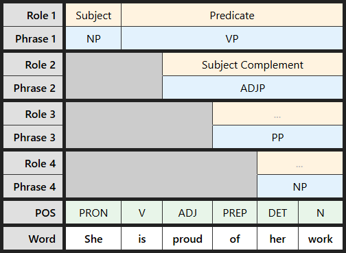 Multi-level labeling table for "She is proud of her work"