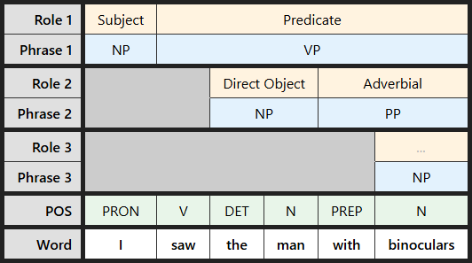 Multi-level labeling table for "saw the man with binoculars"