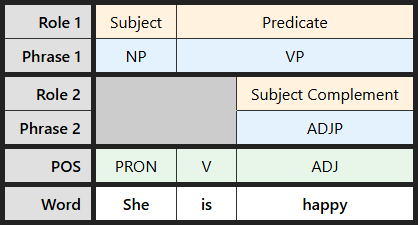 Multi-level labeling table for "She is happy"