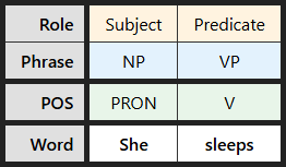 Multi-level labeling table for "She sleeps"