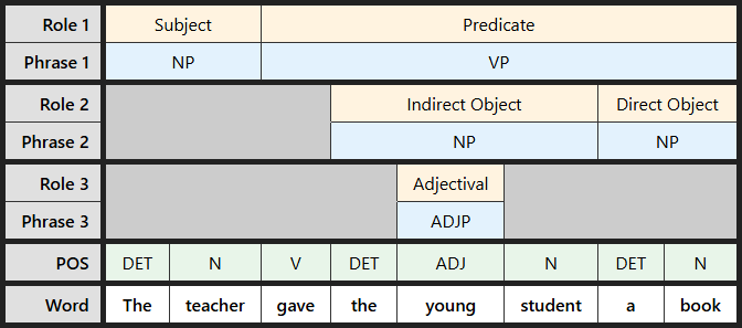 Multi-level labeling table for "The teacher gave the young student a book"