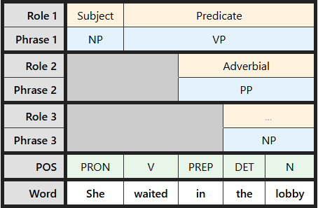 Multi-level labeling table for "She waited in the lobby"
