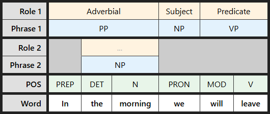 Multi-level labeling table for "In the morning we will leave"