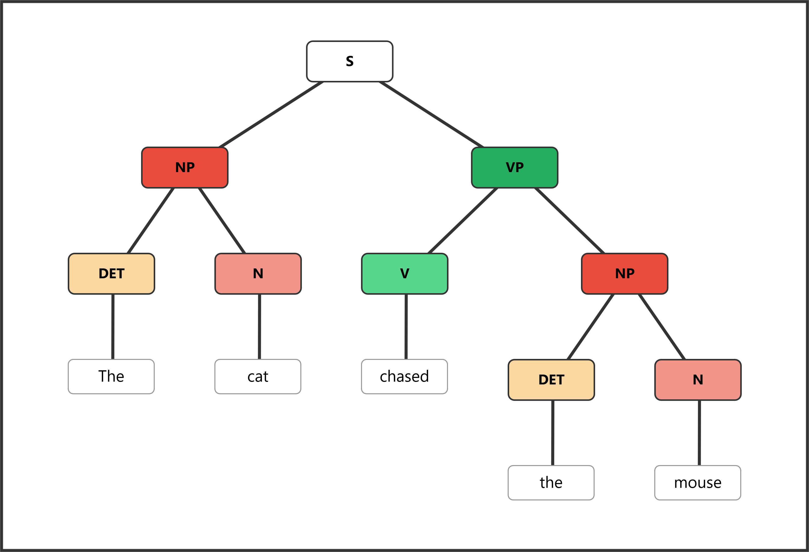 Syntax tree for "The cat chased the mouse" showing determiners in both subject and object NPs
