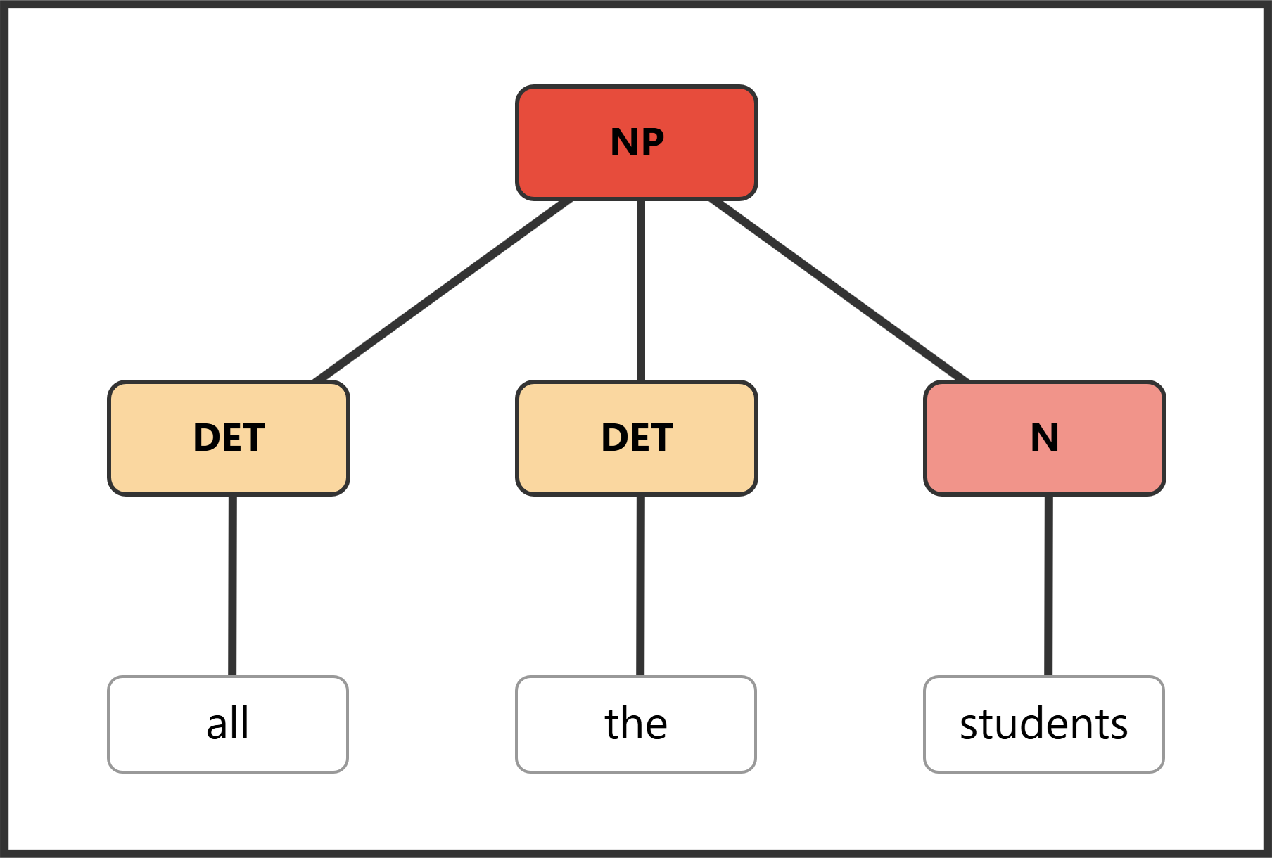 Syntax tree showing "all the students" with two determiners and a noun