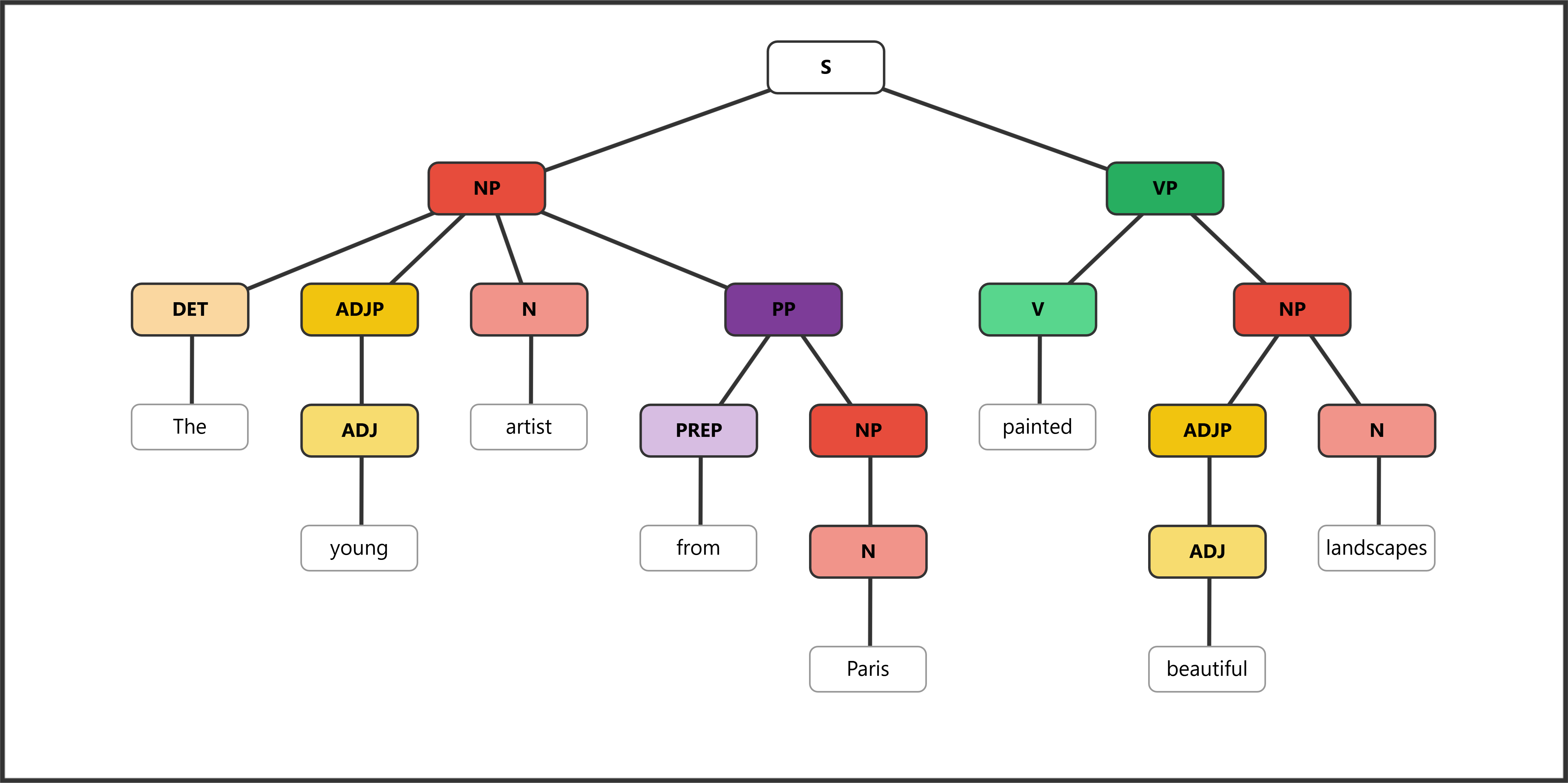 Syntax tree for "The young artist from Paris painted beautiful landscapes"