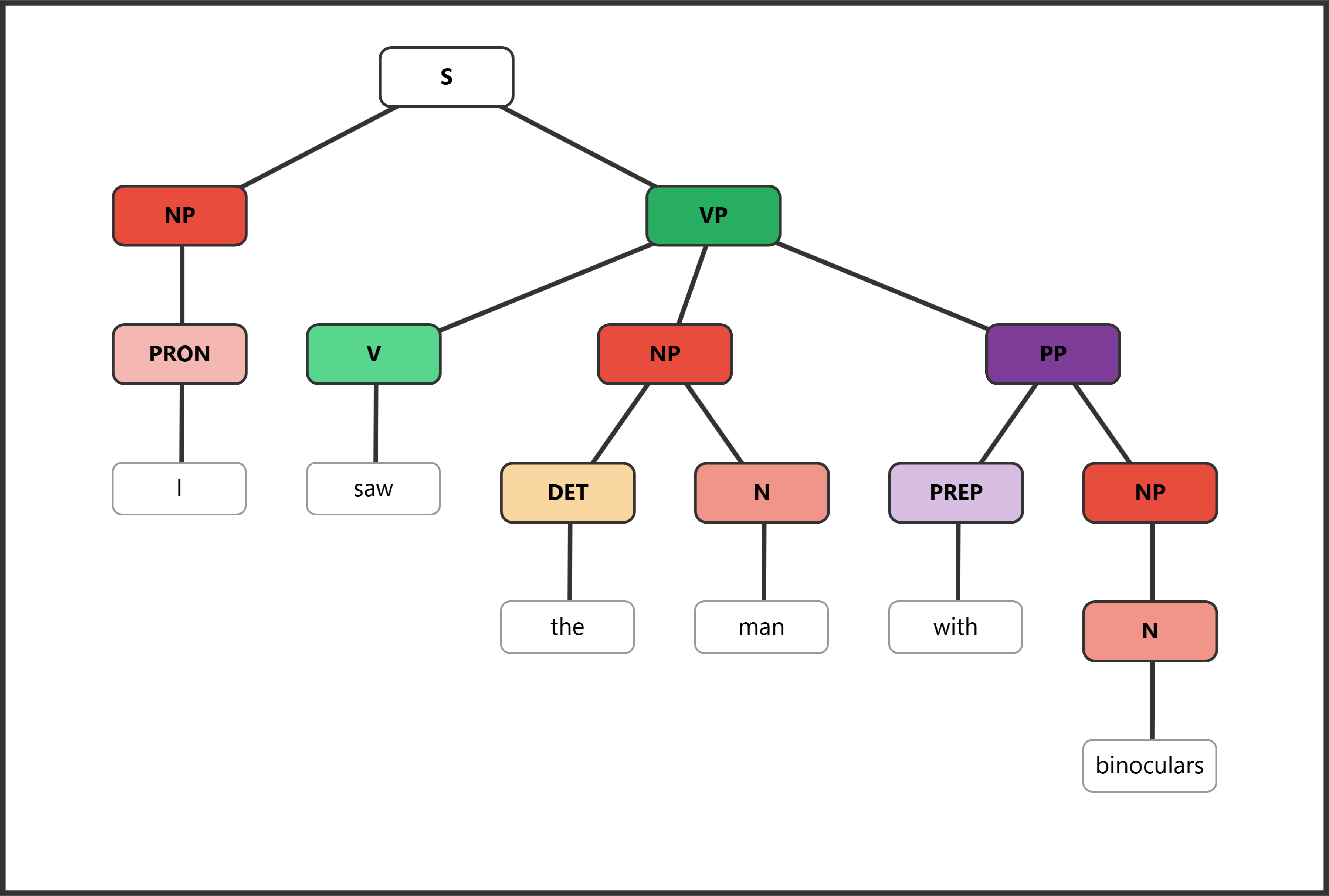 Syntax tree for "I saw the man with binoculars" with PP attached to VP