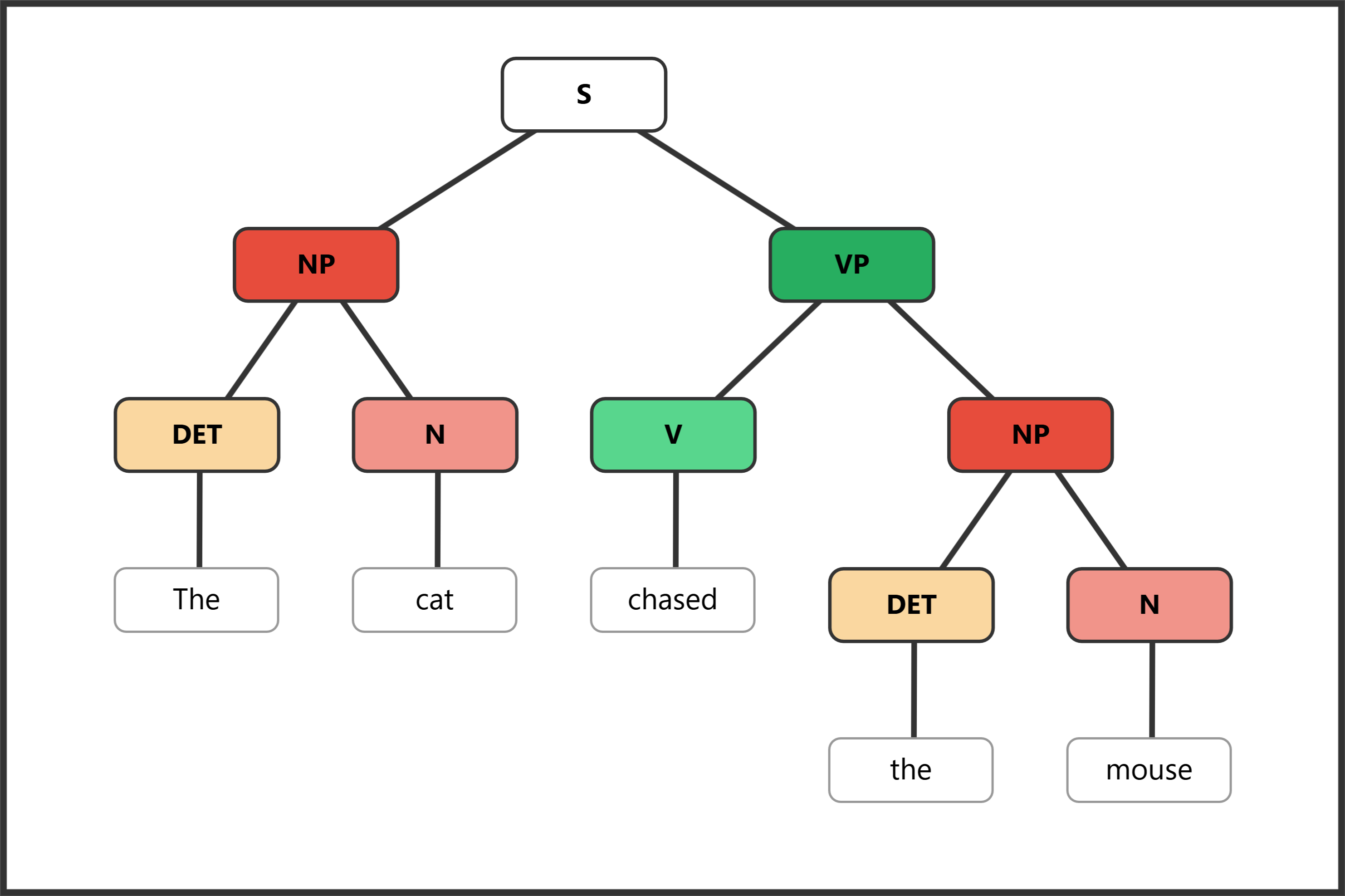 Syntax tree for "The cat chased the mouse" showing transitive structure