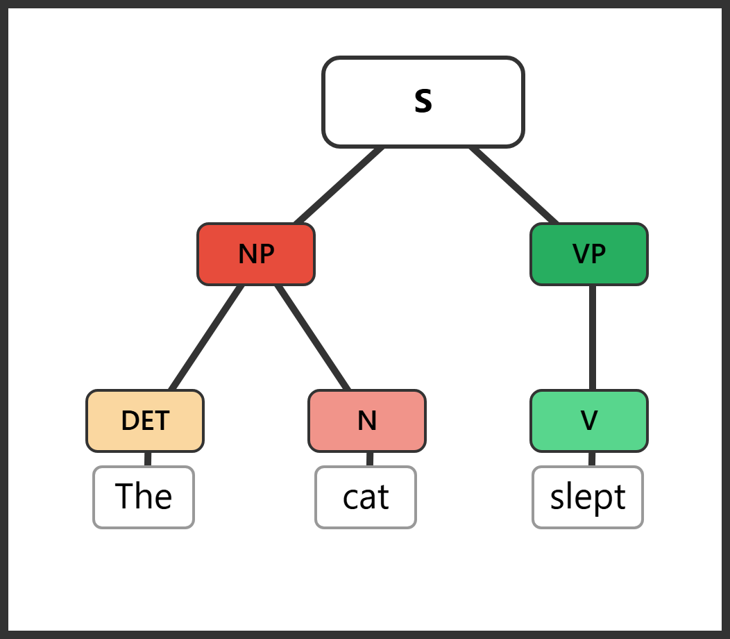 Syntax tree for "The cat slept" showing NP (DET The, N cat) and VP (V slept)
