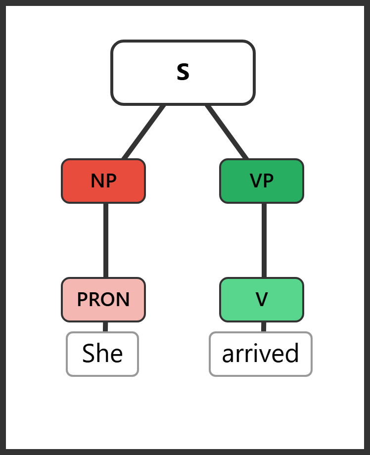 Syntax tree for "She arrived" showing NP (She) and VP (arrived)