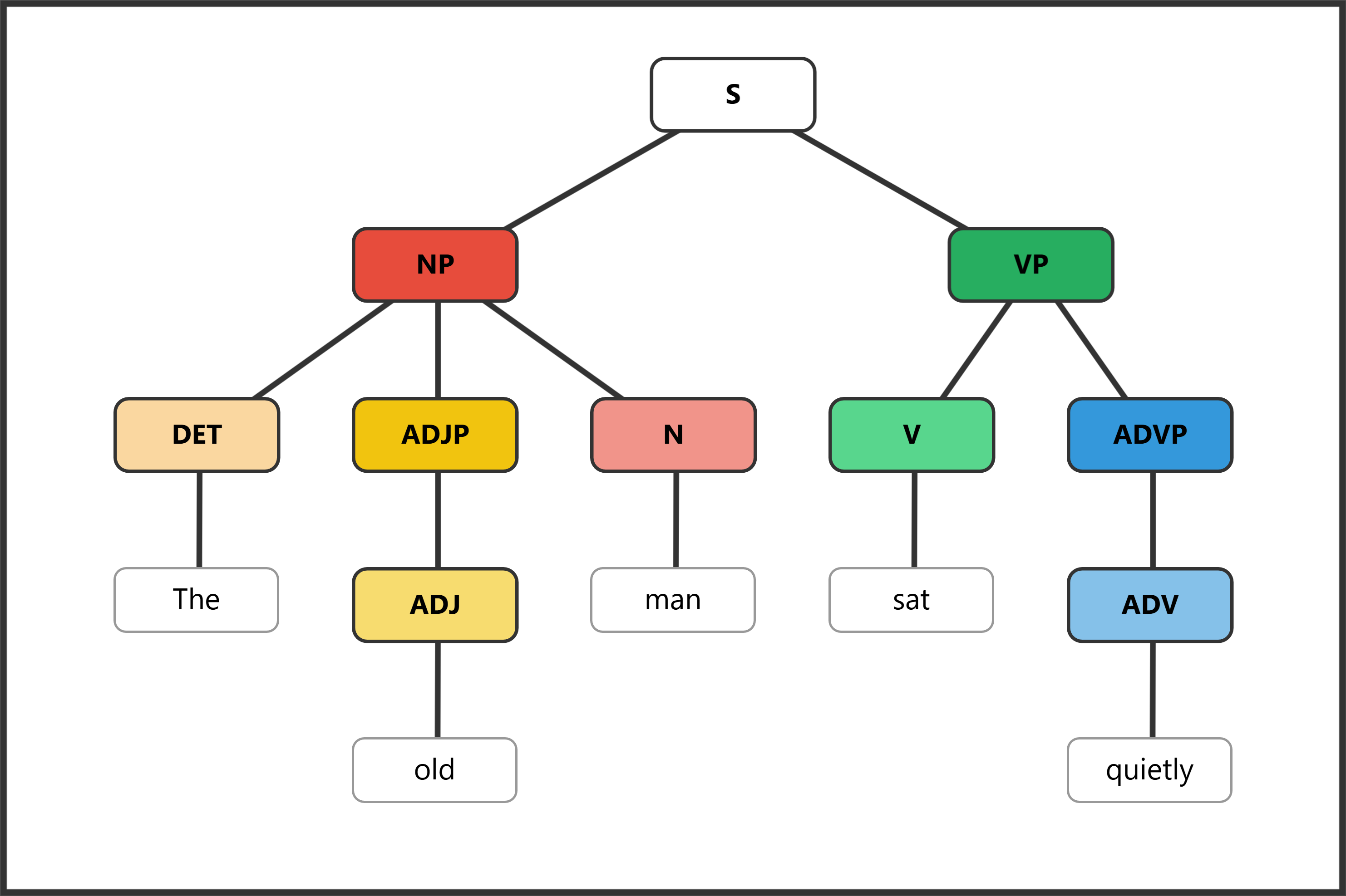 Syntax tree for "The old man sat quietly" with ADJP and ADVP modifiers