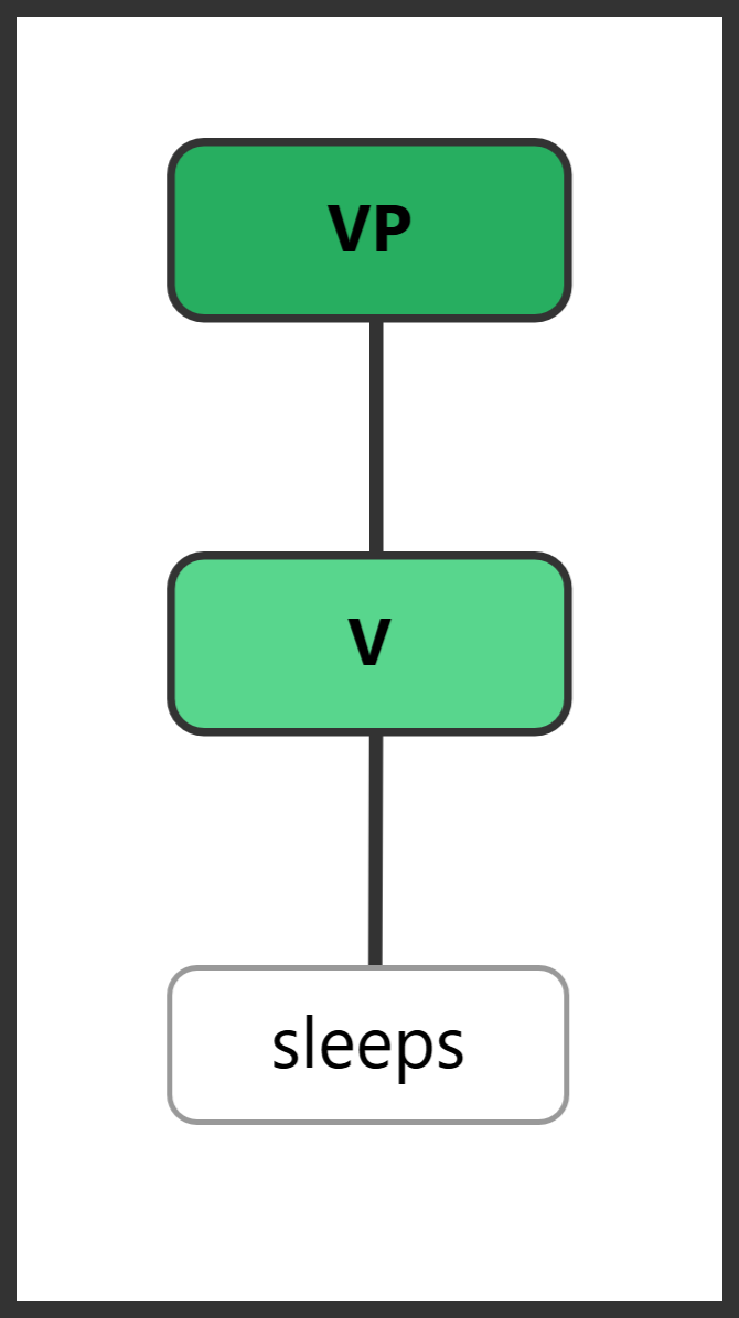 Syntax tree for "sleeps" showing VP with only V