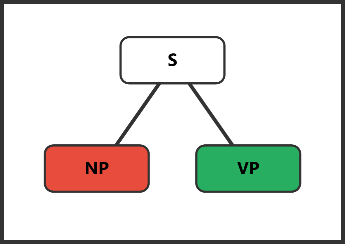 Abstract syntax tree showing S branching to NP and VP