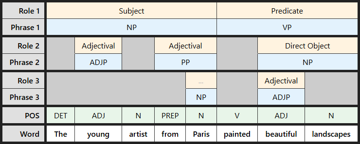 Multi-level labeling table for "The young artist from Paris painted beautiful landscapes"