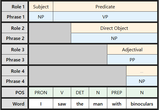 Multi-level labeling table for "saw the man with binoculars"