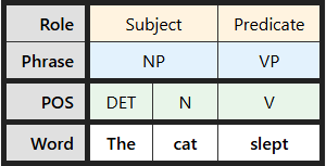 Multi-level labeling table for "The cat slept"