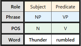 Multi-level labeling table for "Thunder rumbled"