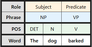 Multi-level labeling table for "The dog barked"