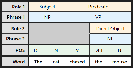 Multi-level labeling table for "The cat chased the mouse"