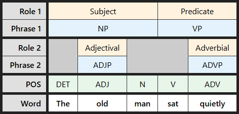 Multi-level labeling table for "The old man sat quietly"