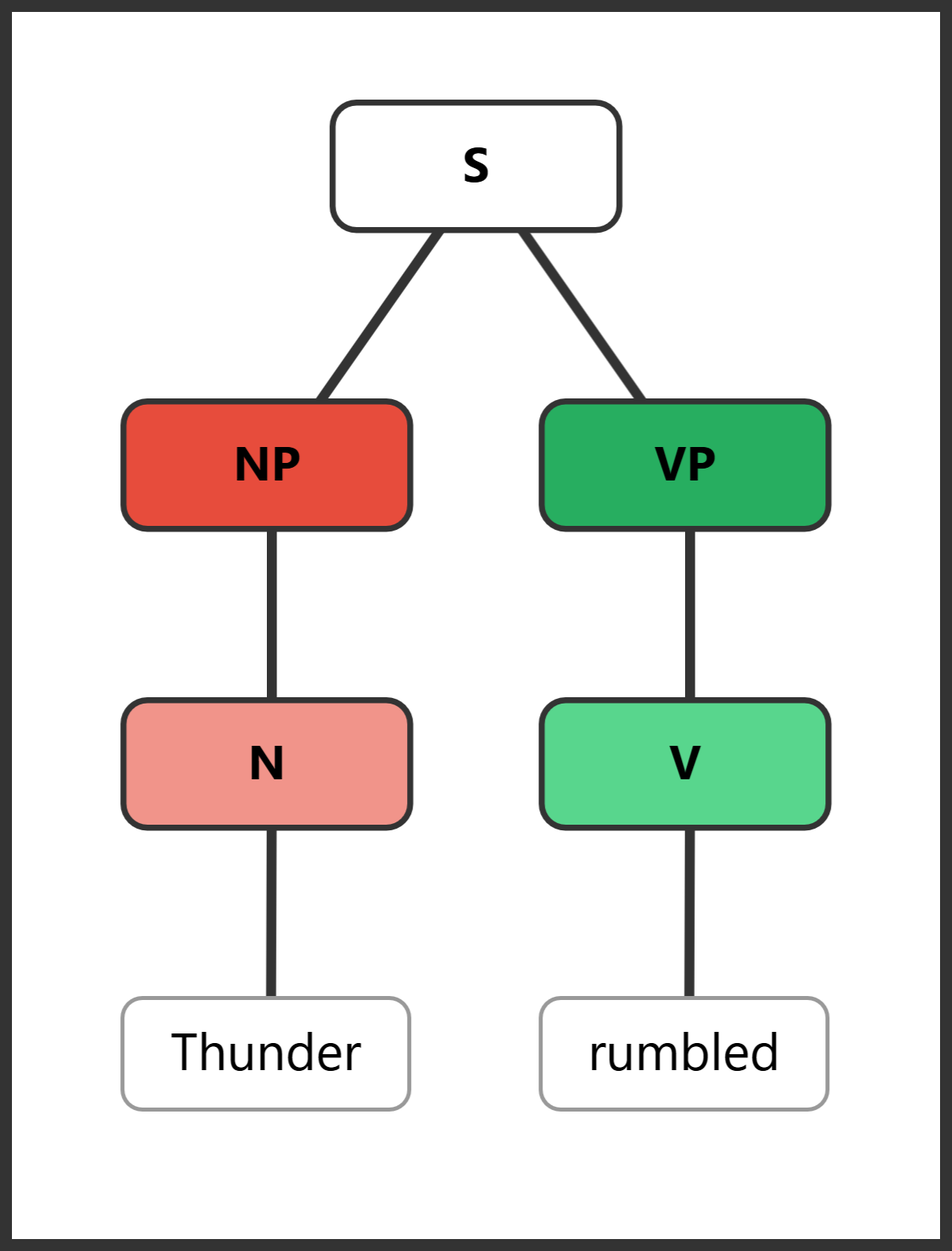 Syntax tree for "Thunder rumbled" showing S with NP containing N and VP containing V