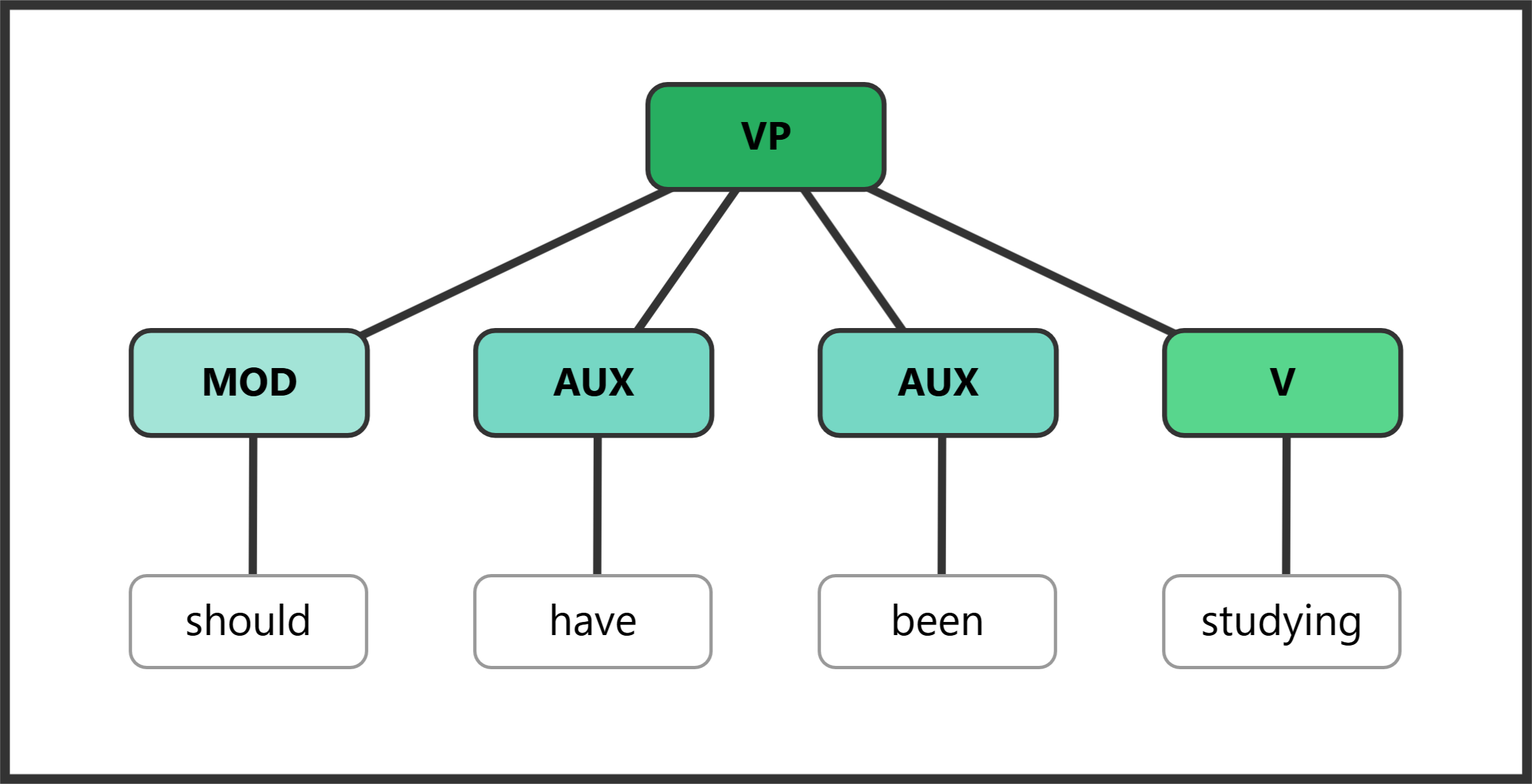 Syntax tree for "should have been studying"