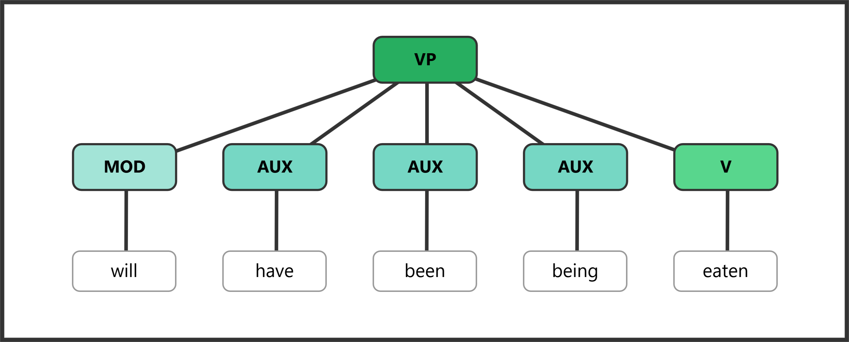 Syntax tree for "will have been being eaten" showing all auxiliaries