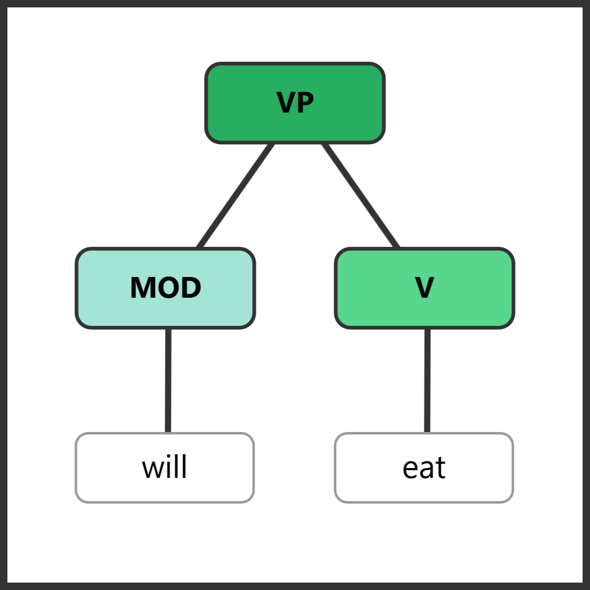 Syntax tree for "will eat" showing modal with verb