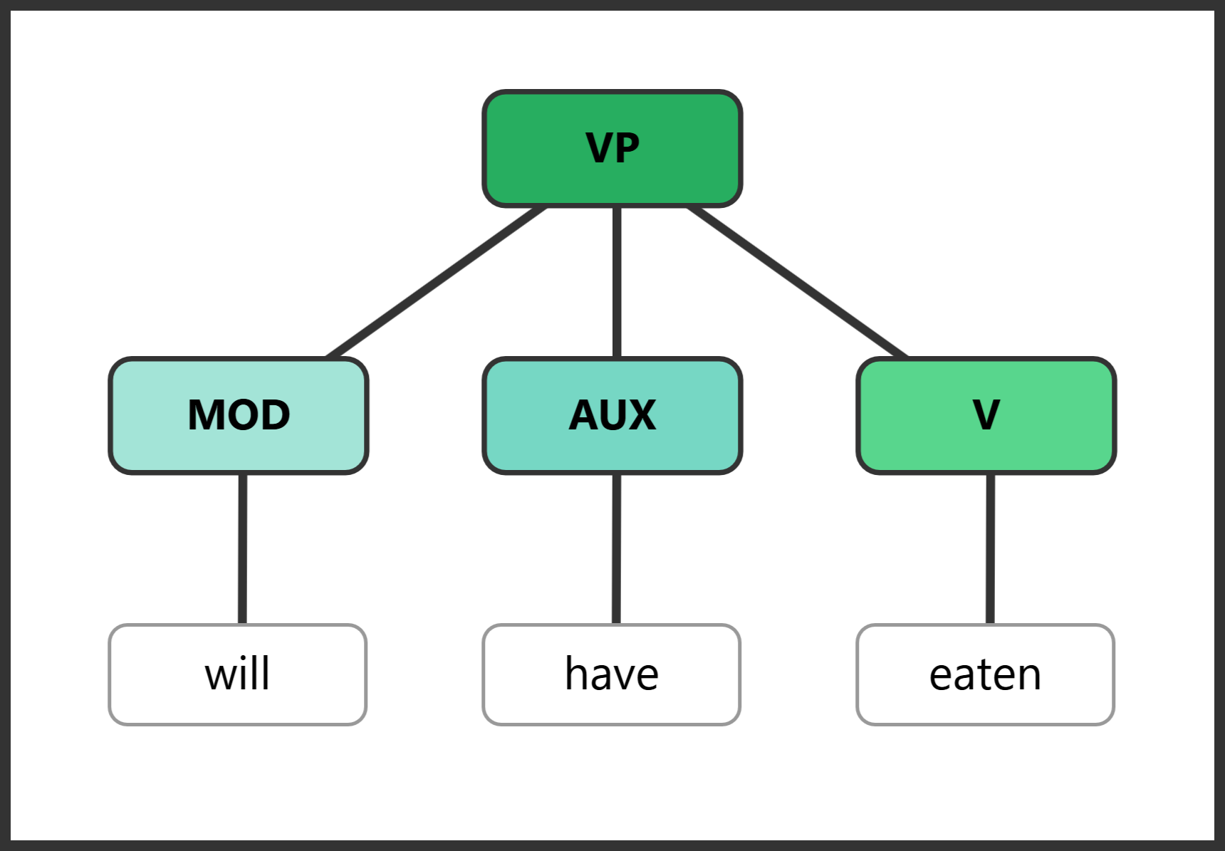 Syntax tree for "will have eaten" showing modal with perfect