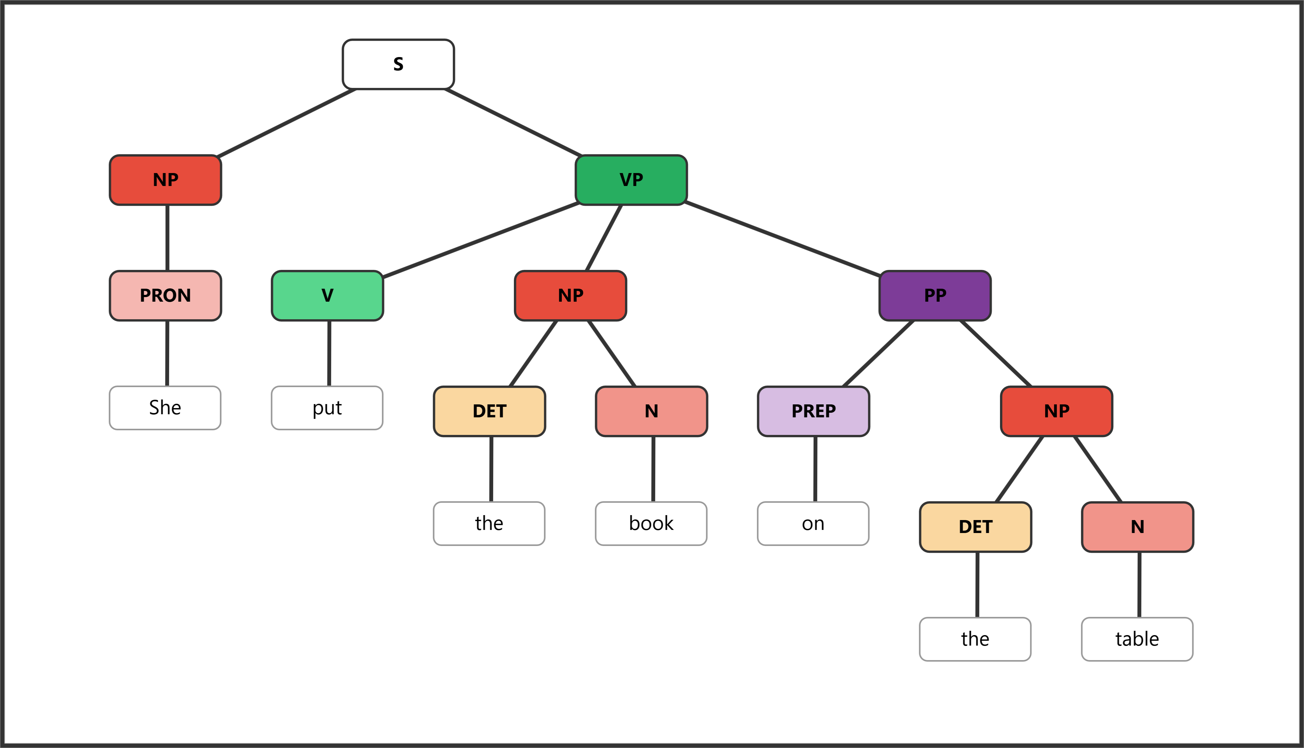 Syntax tree for "She put the book on the table" showing all three arguments of the verb put