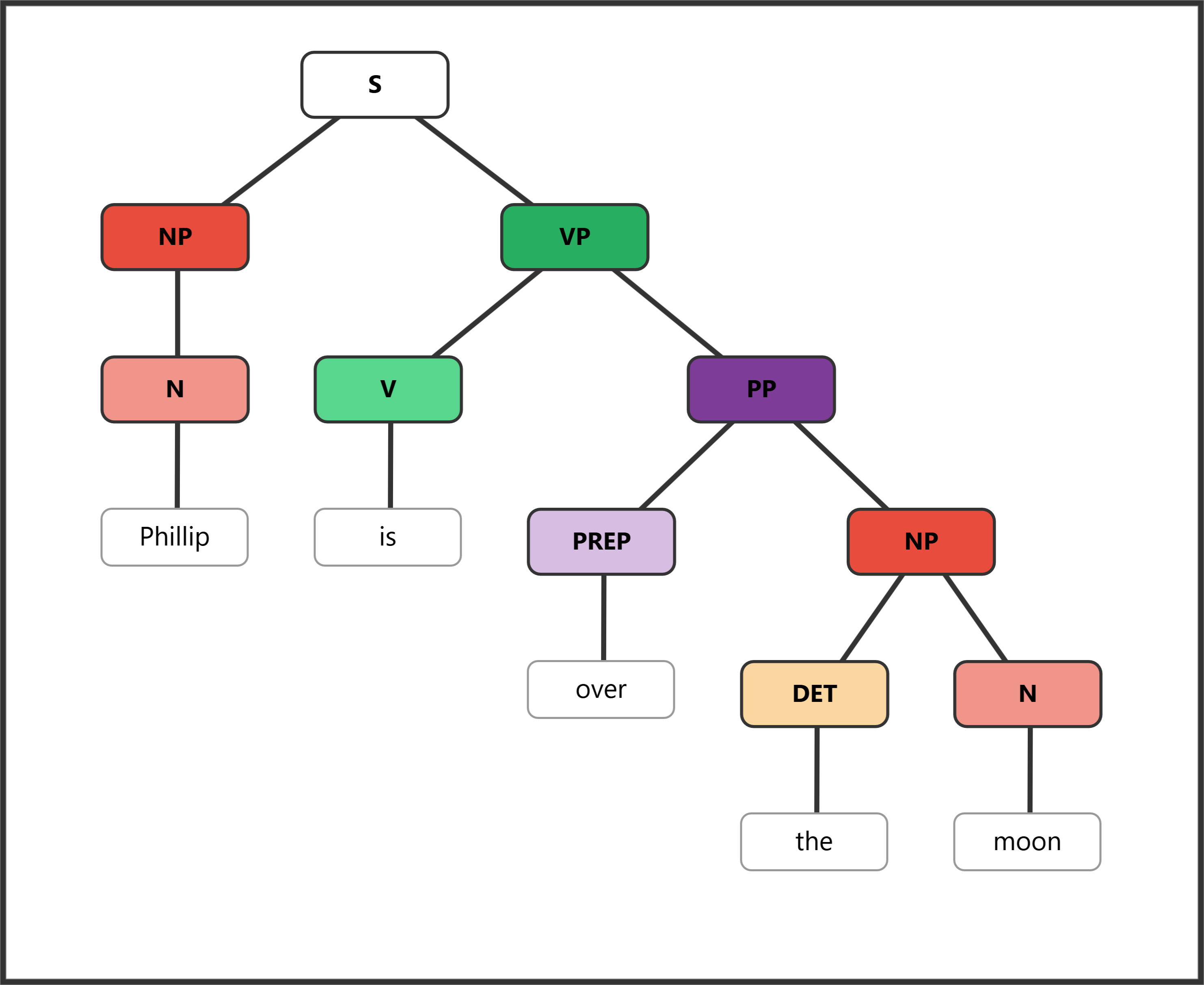 Syntax tree for "Phillip is over the moon" with PP as subject complement