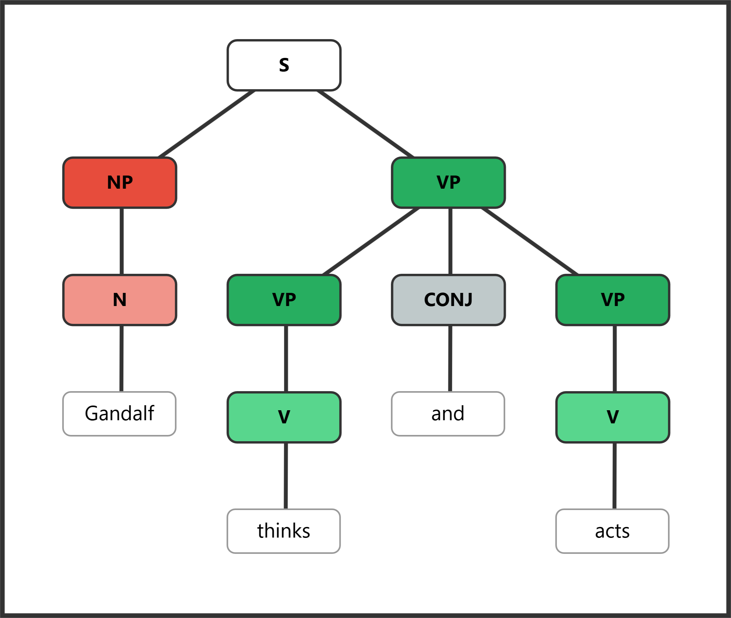 Syntax tree for "Gandalf thinks and acts" with coordinated VPs