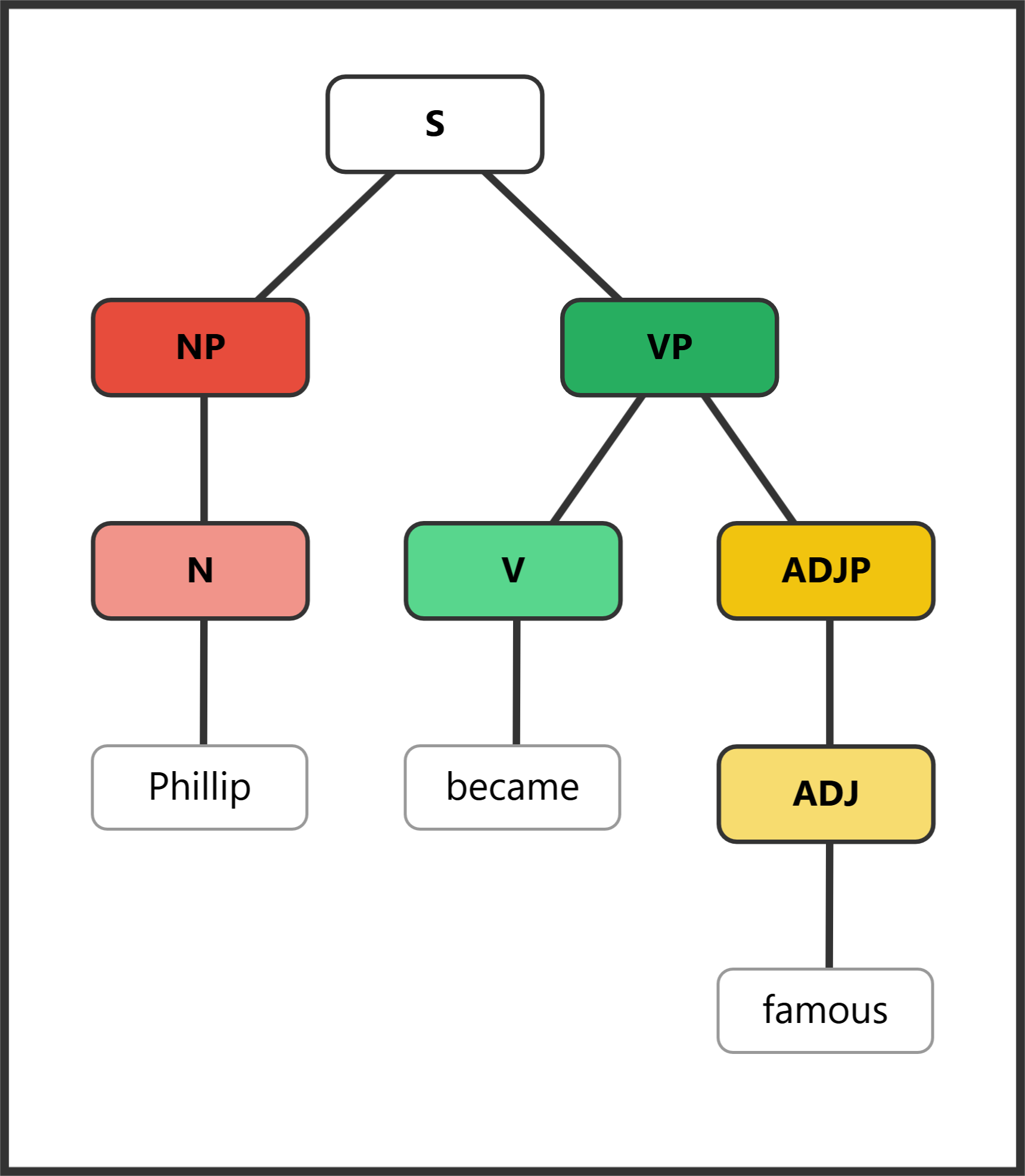 Syntax tree for "Phillip became famous" with linking verb and AdjP subject complement