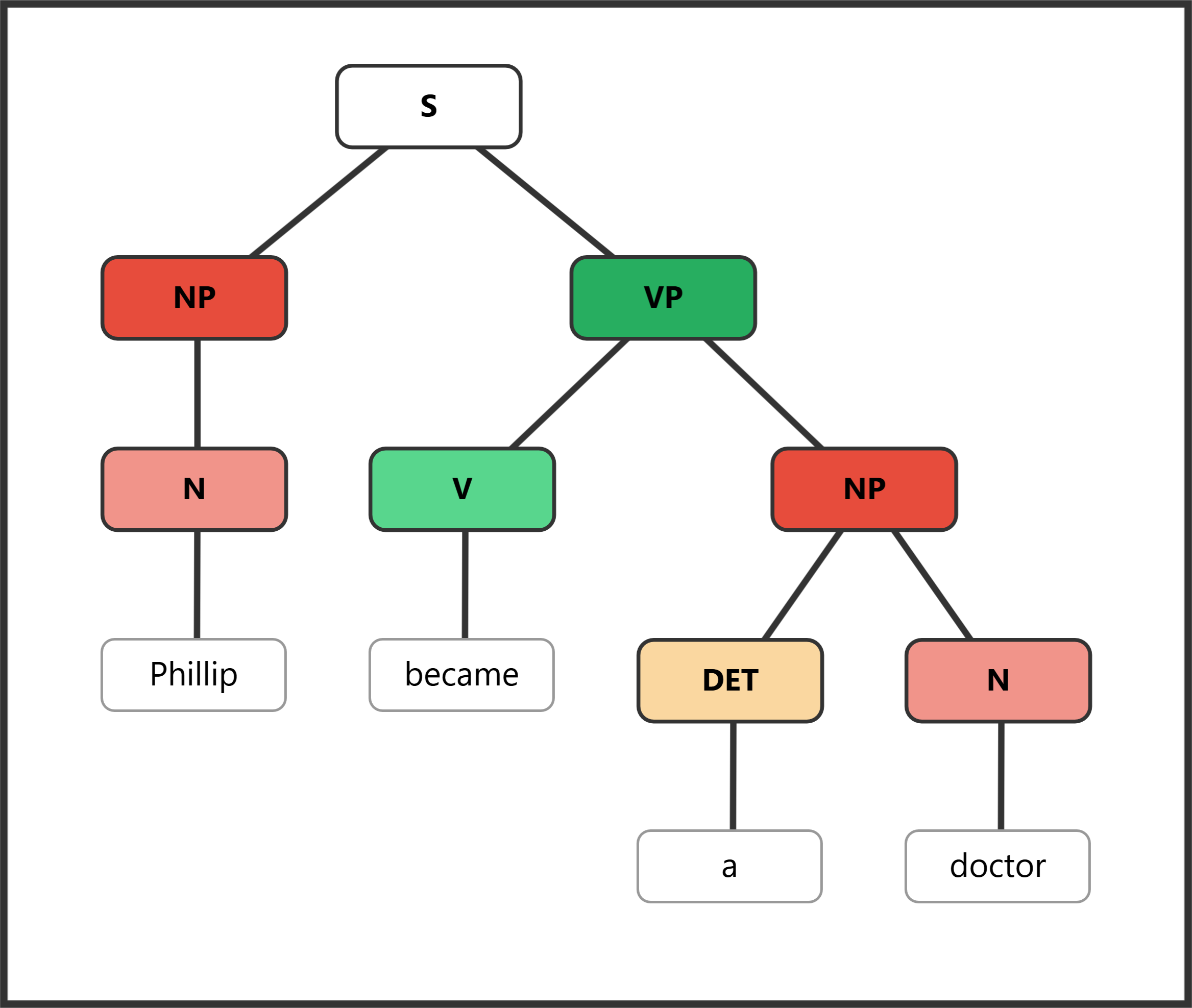 Syntax tree for "Phillip became a doctor" with linking verb and NP subject complement