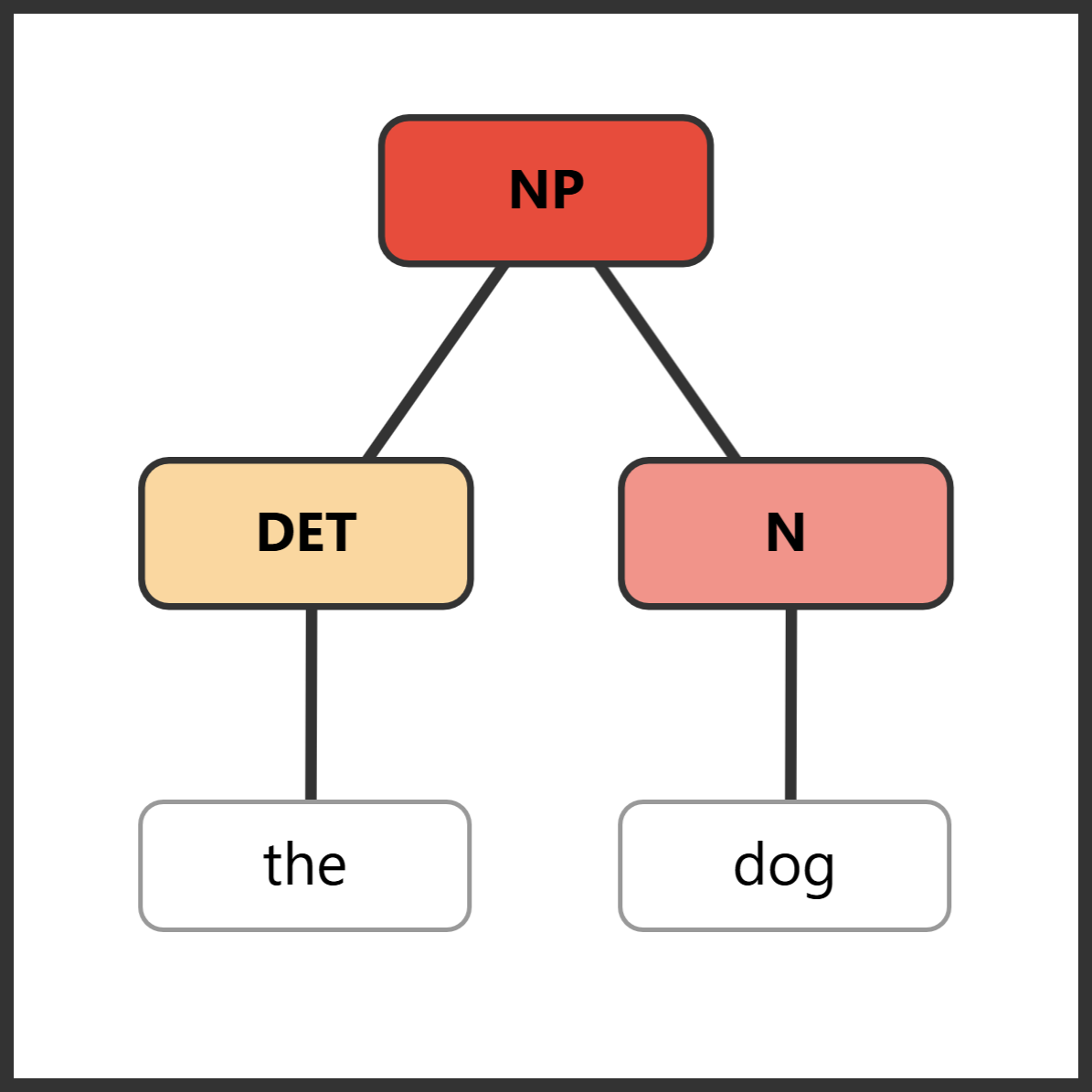 Syntax tree for "the dog" showing NP with DET and N