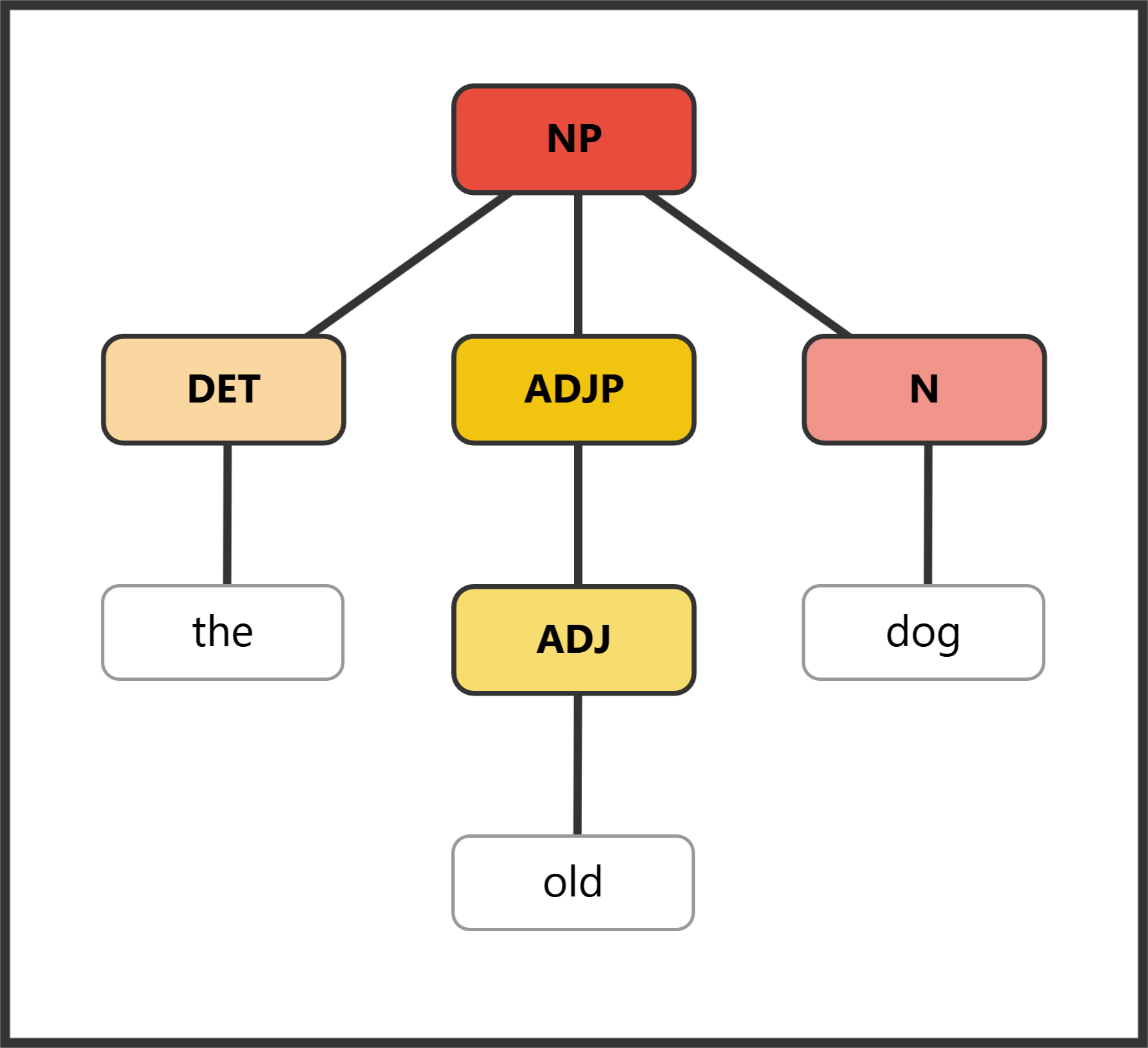 Syntax tree showing NP with determiner "the", adjective "old", and noun "dog"