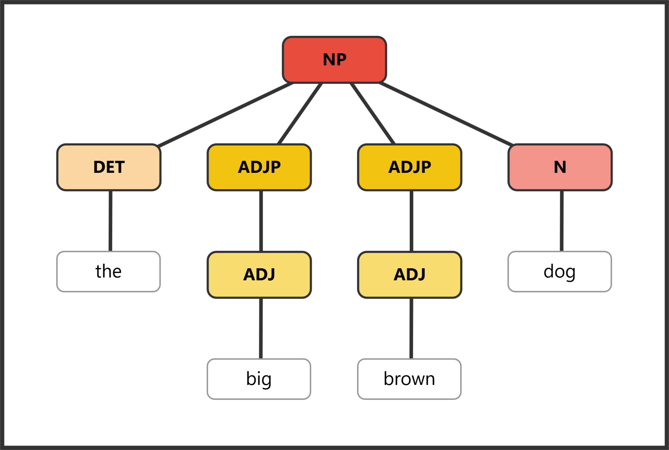Syntax tree for "the big brown dog" showing NP with two adjectives