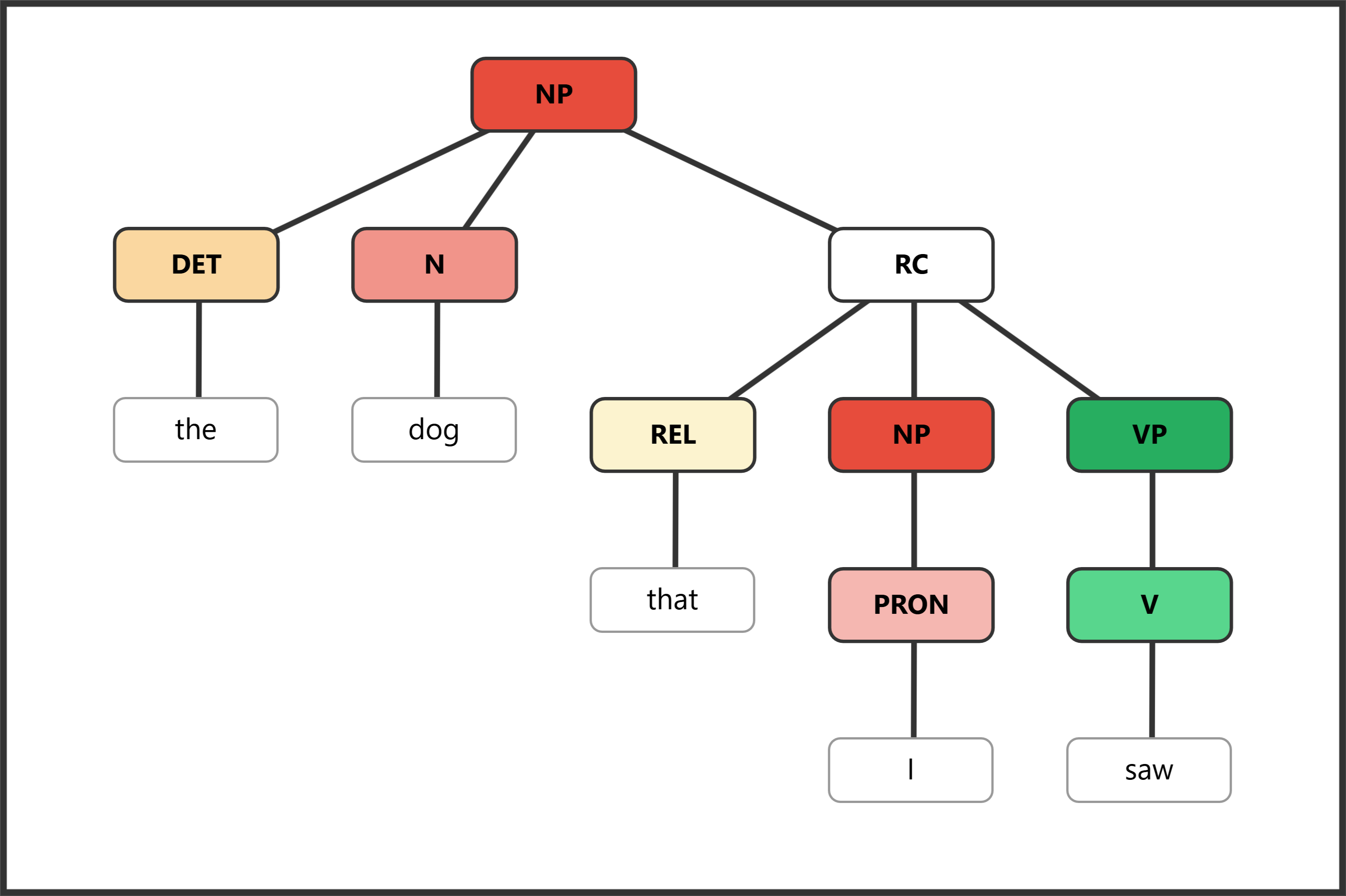 Syntax tree showing NP with a relative clause "that I saw"
