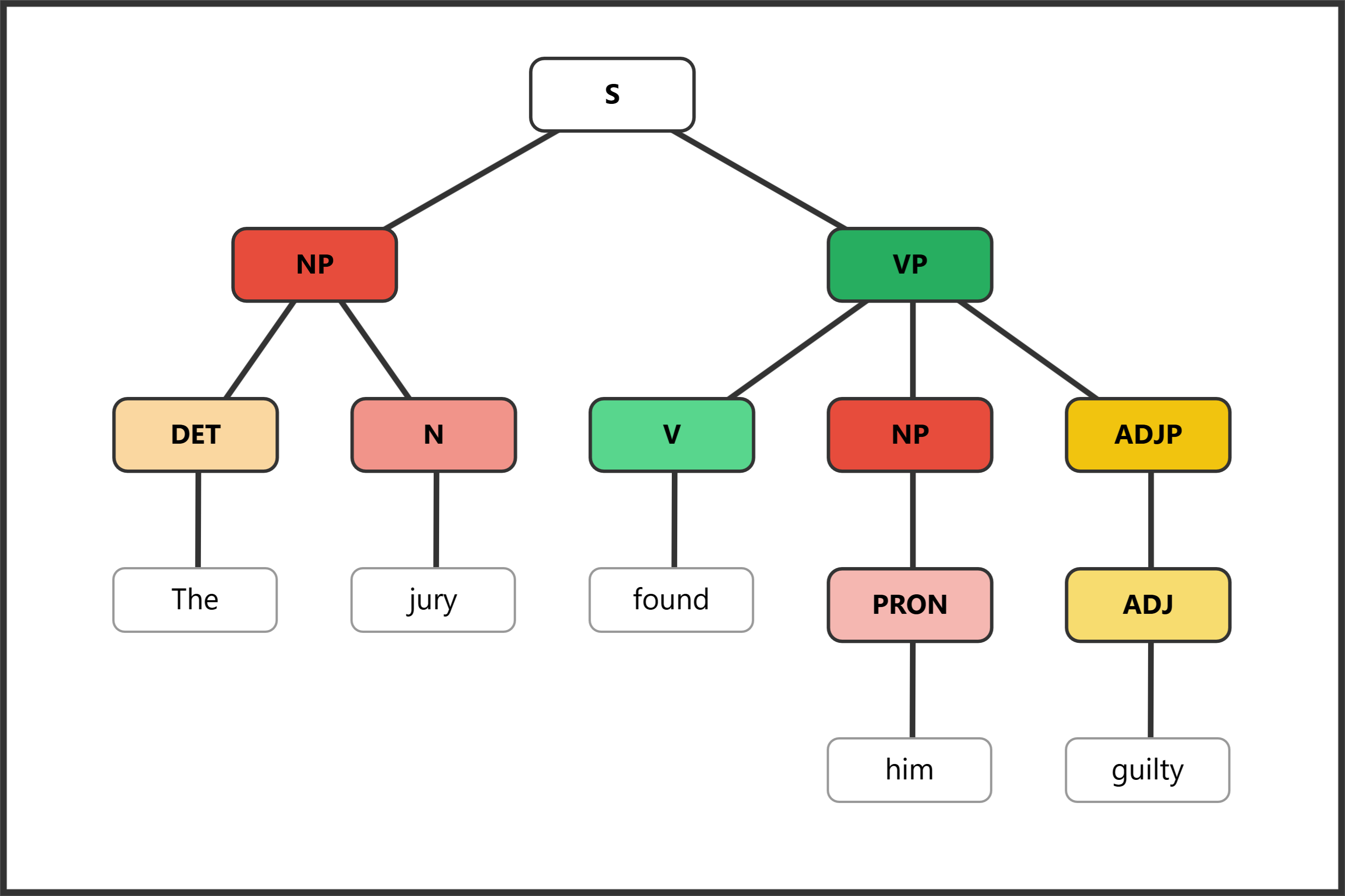 Syntax tree for "The jury found him guilty" showing the AdjP object complement following the direct object