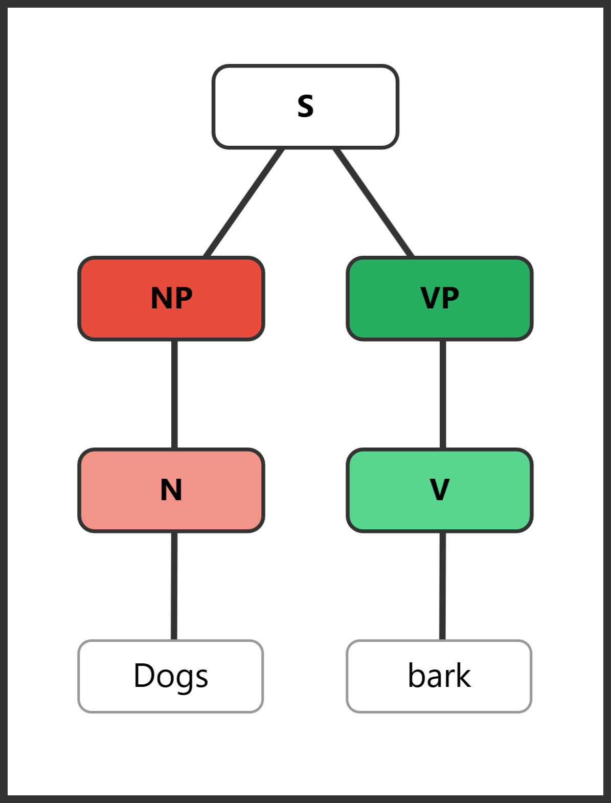 Syntax tree showing intransitive sentence with bare noun subject